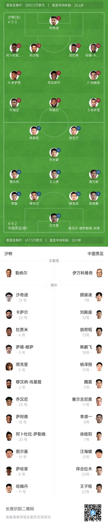  國足vs沙特首發(fā)身價對比：國足共617.5萬歐，沙特隊2092萬歐