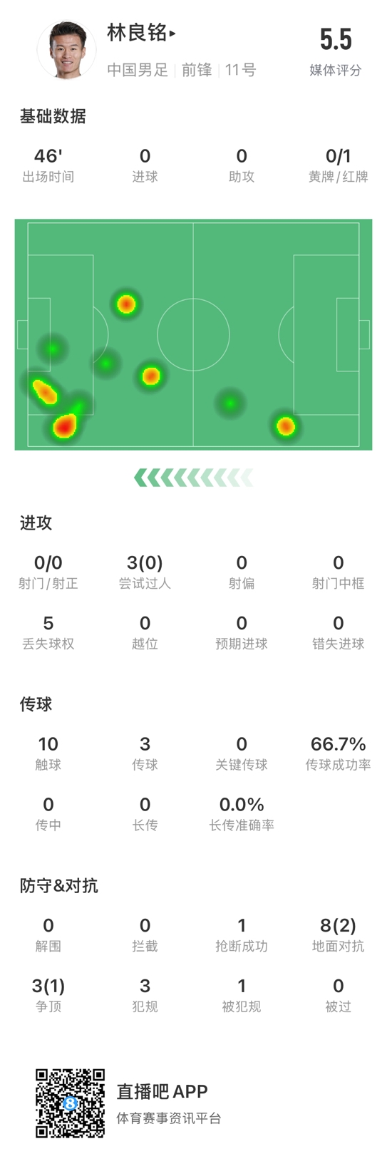  魯莽染紅！林良銘數(shù)據(jù)：3次過人0成功，3次傳球2次成功