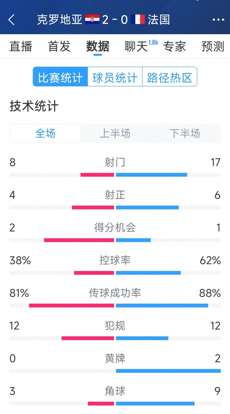  效率差距，法國0-2克羅地亞全場數(shù)據(jù)：射門17-8，射正6-4