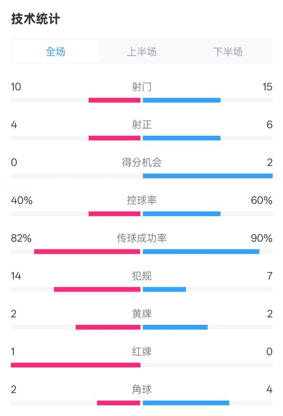 荷蘭2-2西班牙數(shù)據(jù)：射門10-15，射正4-6，控球40%-60%，紅牌1-0