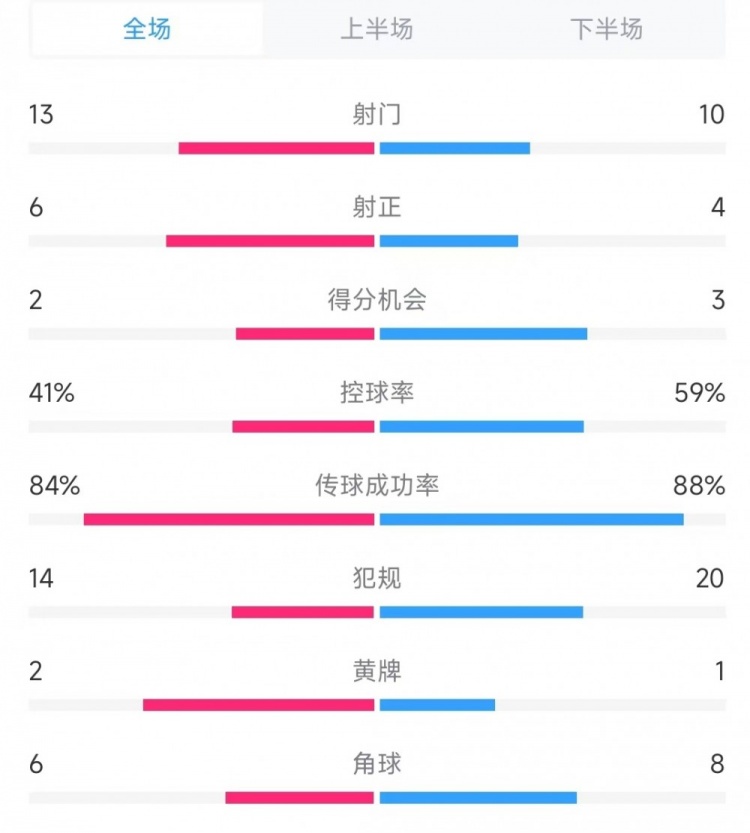  意大利vs德國數(shù)據(jù)：射門13比10、射正6比4、控球率41%比59%