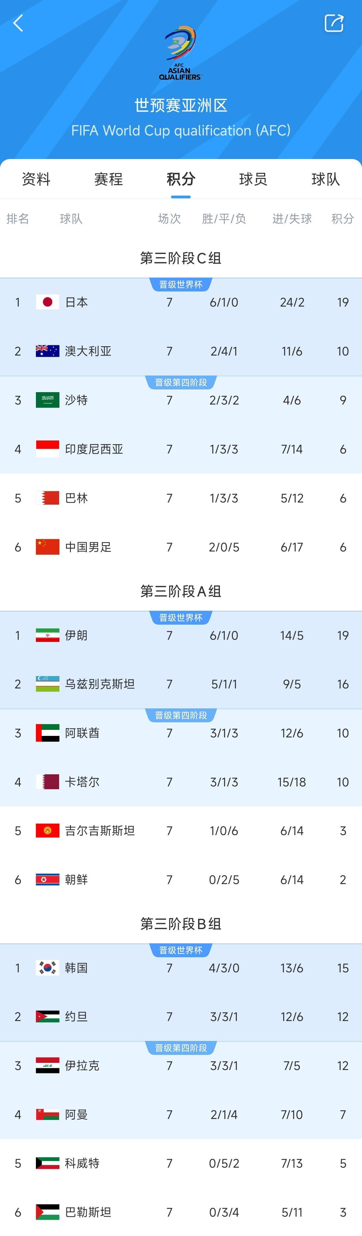  兩大巨無霸！日本&伊朗均6勝1平，前者已直通后者領先第三9分