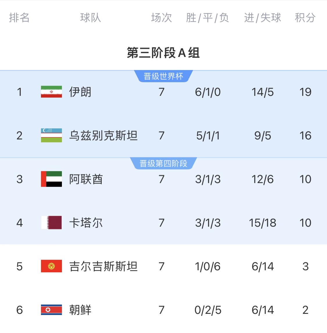  16分小組第二！烏茲別克斯坦有望首進(jìn)世界杯，胡桑諾夫身價(jià)3500萬(wàn)