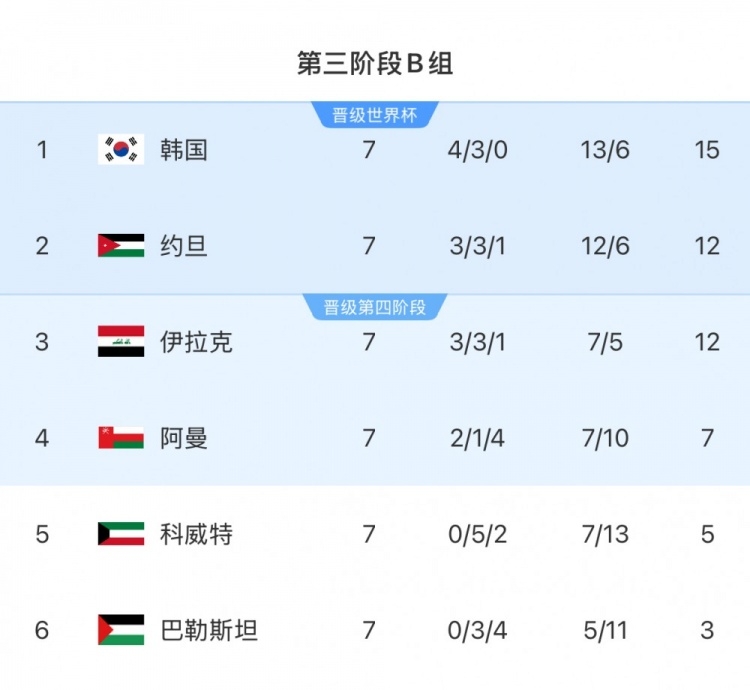  擴軍的福利！B組2/3名約旦&伊拉克合計只進過1次世界杯，直通2選1