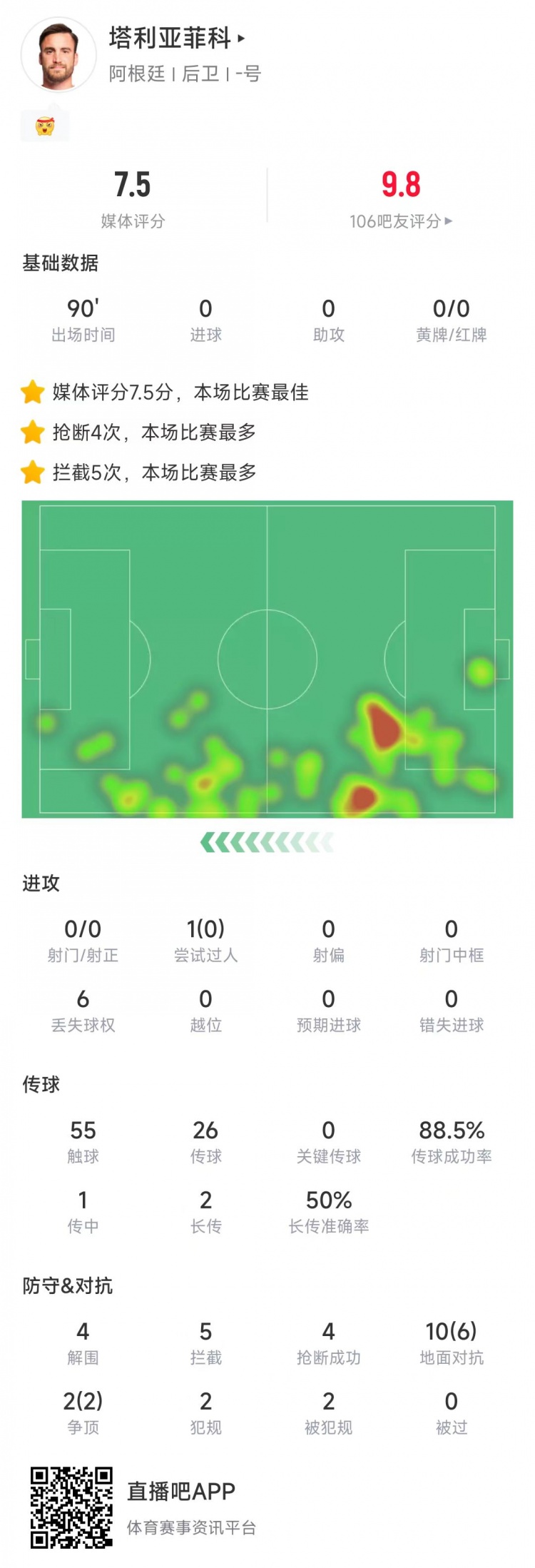  塔利亞菲科數(shù)據(jù)：搶斷4次、攔截5次全場最多，12次對抗8次成功