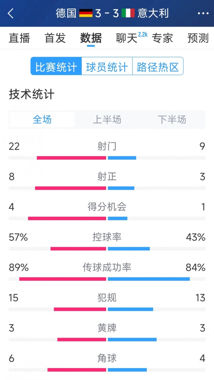  進球大戰(zhàn)！德國3-3意大利全場數據：射門22-9，射正8-3