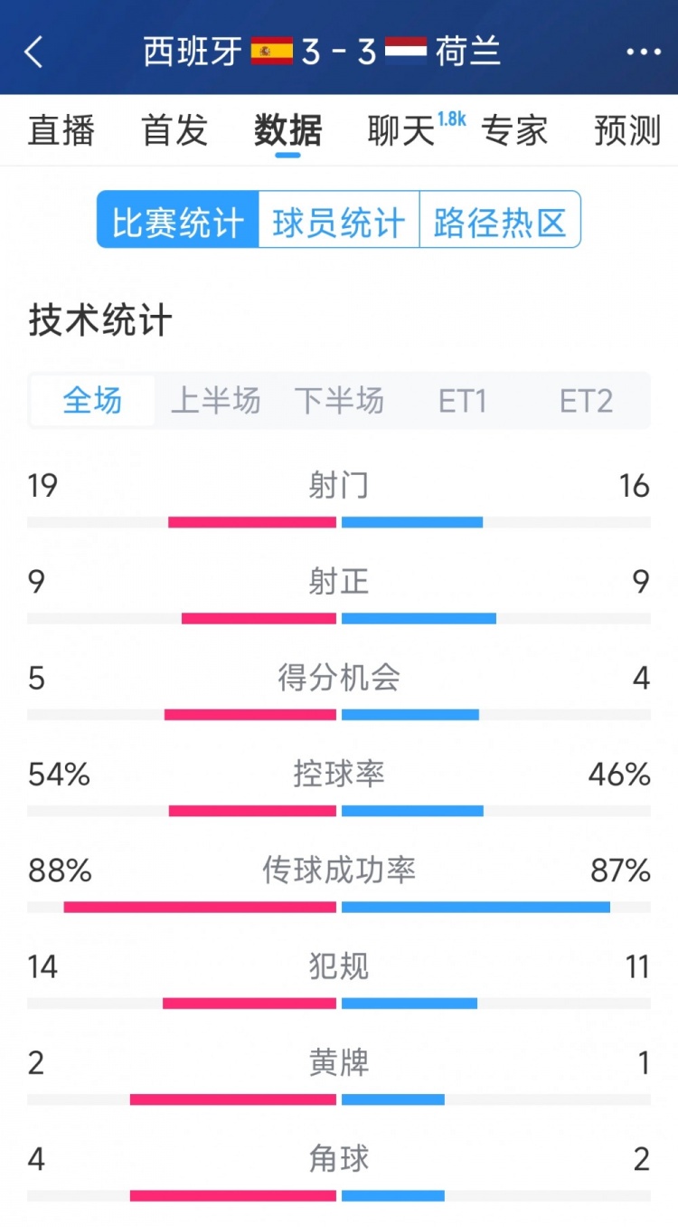  勢(shì)均力敵，西班牙3-3荷蘭120分鐘數(shù)據(jù)：射門19-16，射正9-9