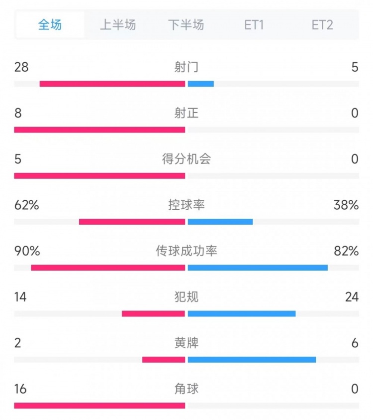  法國vs克羅地亞數(shù)據(jù)：射門28比5、射正8比0、角球16比0