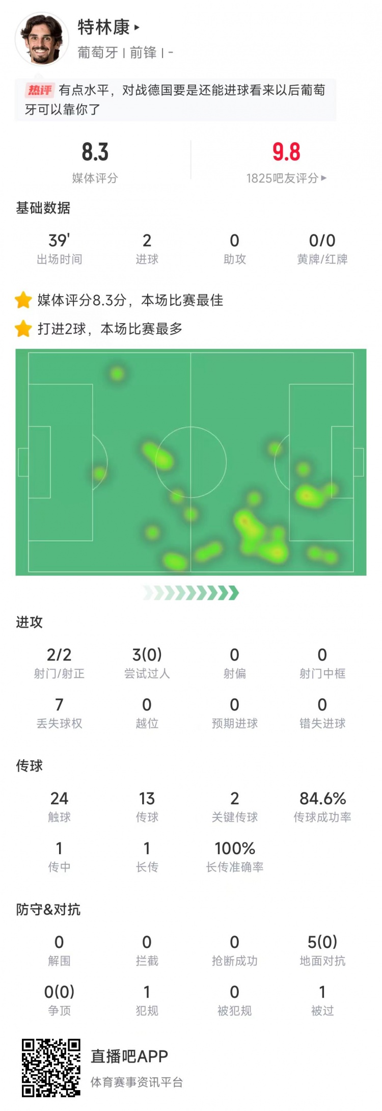  特林康本場數(shù)據(jù)：39分鐘2次射門打進2球，獲評8.3分全場最高