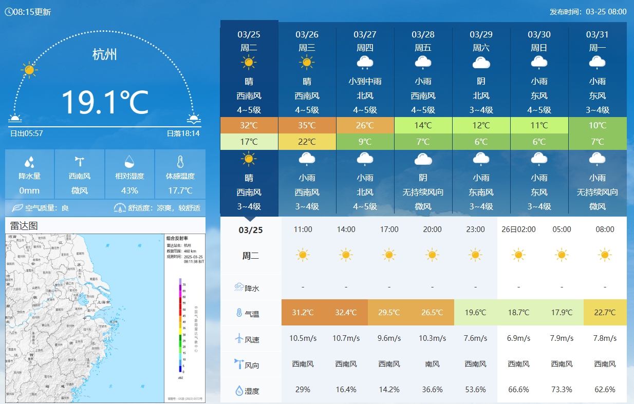  坐鎮(zhèn)杭州戰(zhàn)澳洲！杭州今日氣溫17-32℃，國足比賽時(shí)26.5℃左右