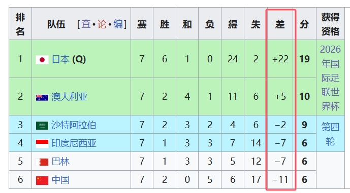  天坑！國足凈勝球-11，18強中最差，同分爭四情況下恐成大隱患