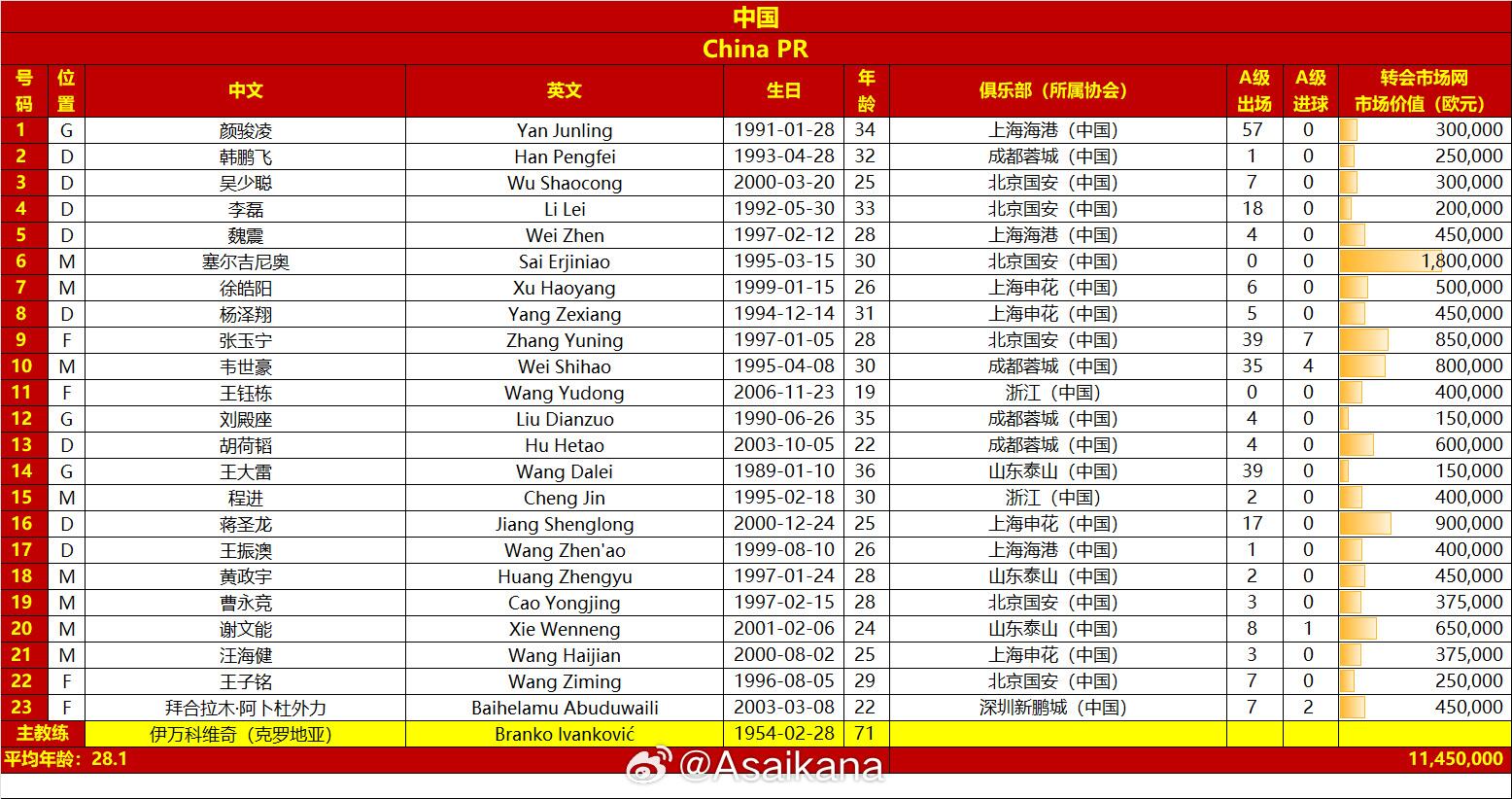  國足本場名單較上場出現(xiàn)5處變化，王鈺棟首次入選、李源一無緣