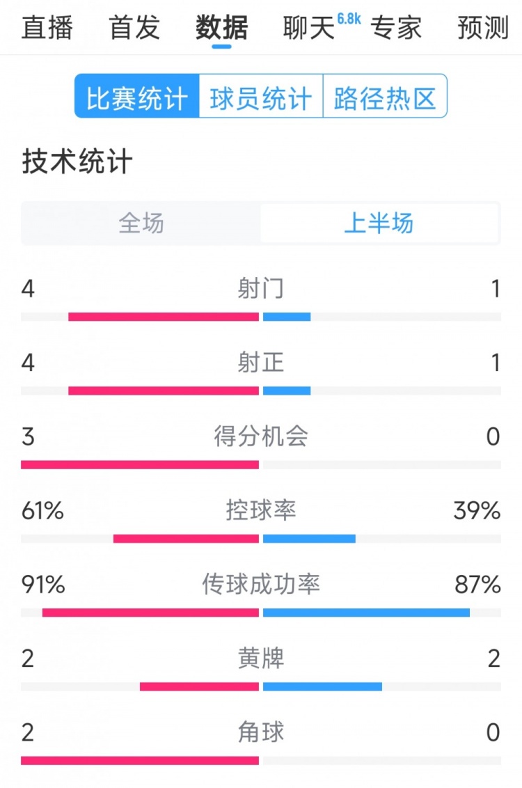  雙方5次射門進4球，阿根廷vs巴西半場數(shù)據(jù)：射門4-1，得分機會3-0