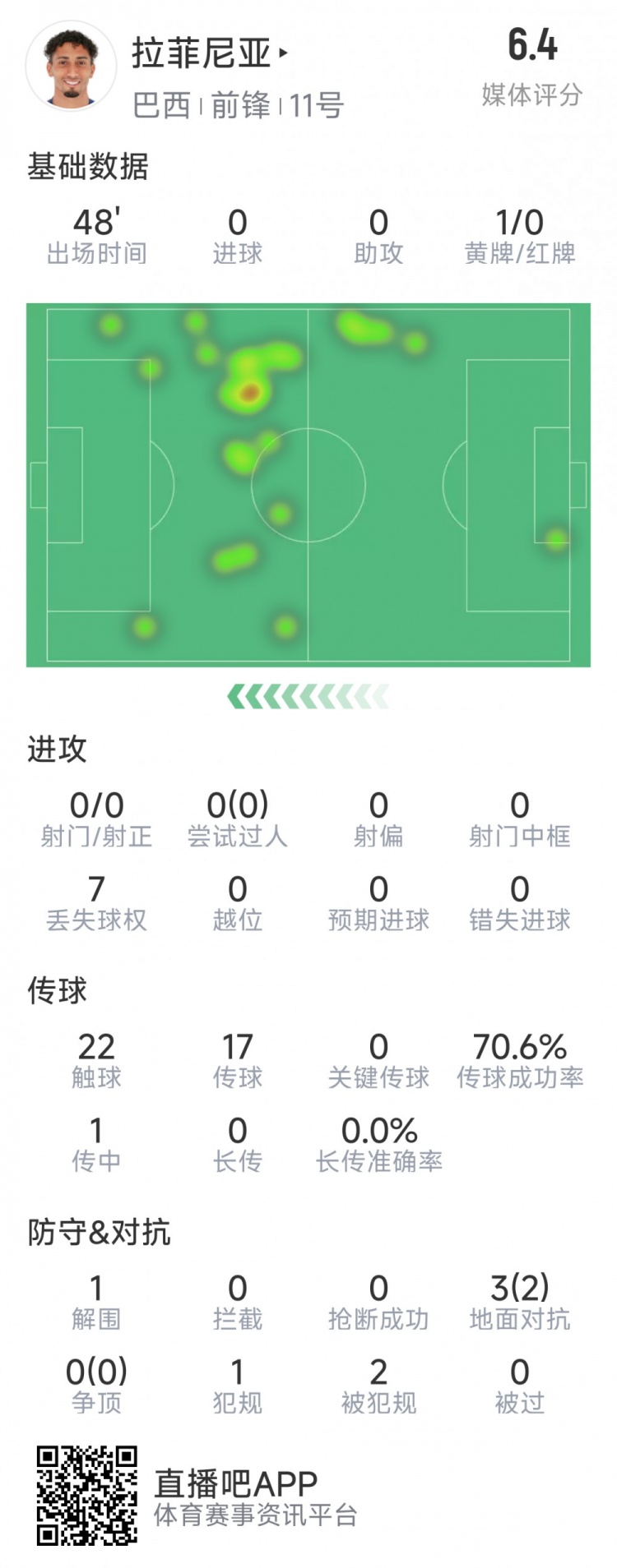  拉菲尼亞半場數(shù)據(jù)：射門&過人數(shù)據(jù)掛零，3對抗2成功，吃到黃牌