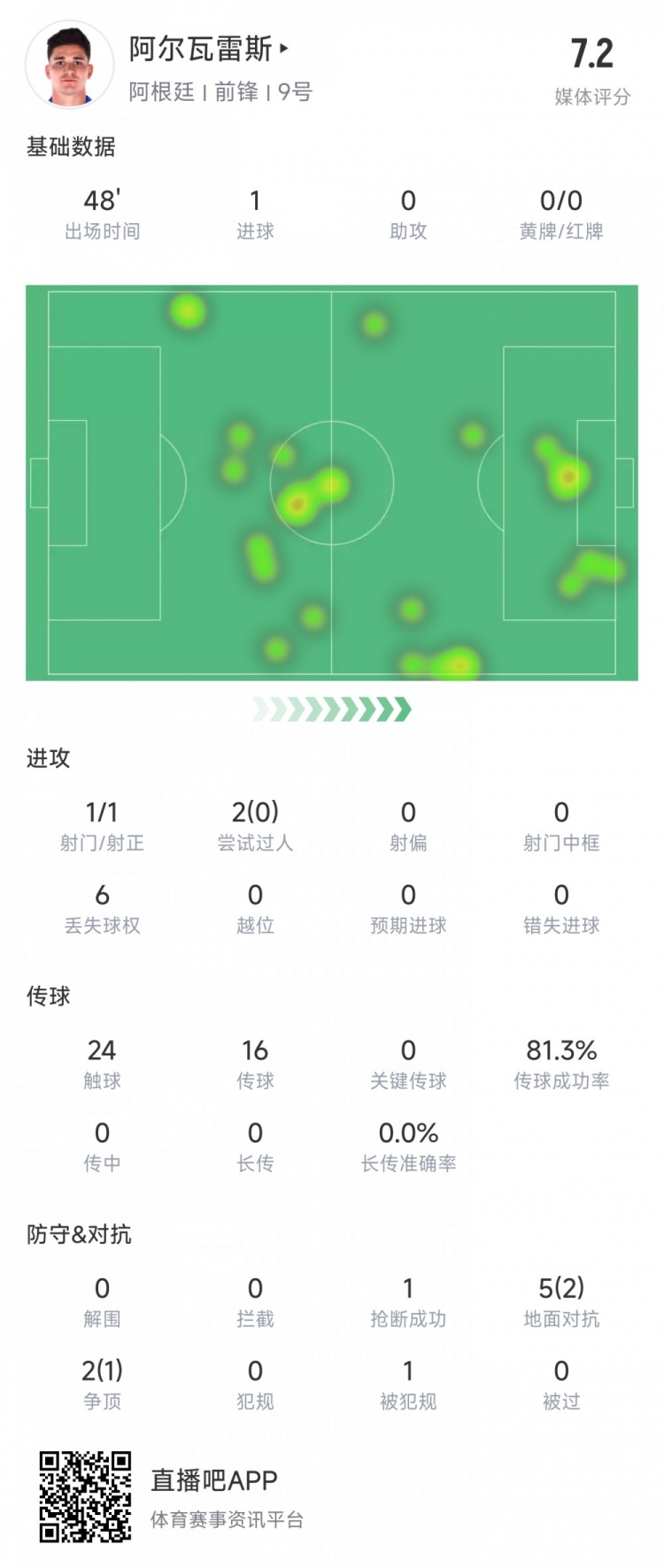  阿爾瓦雷斯上半場數(shù)據(jù)：1次射正進1球，媒體評分7.2
