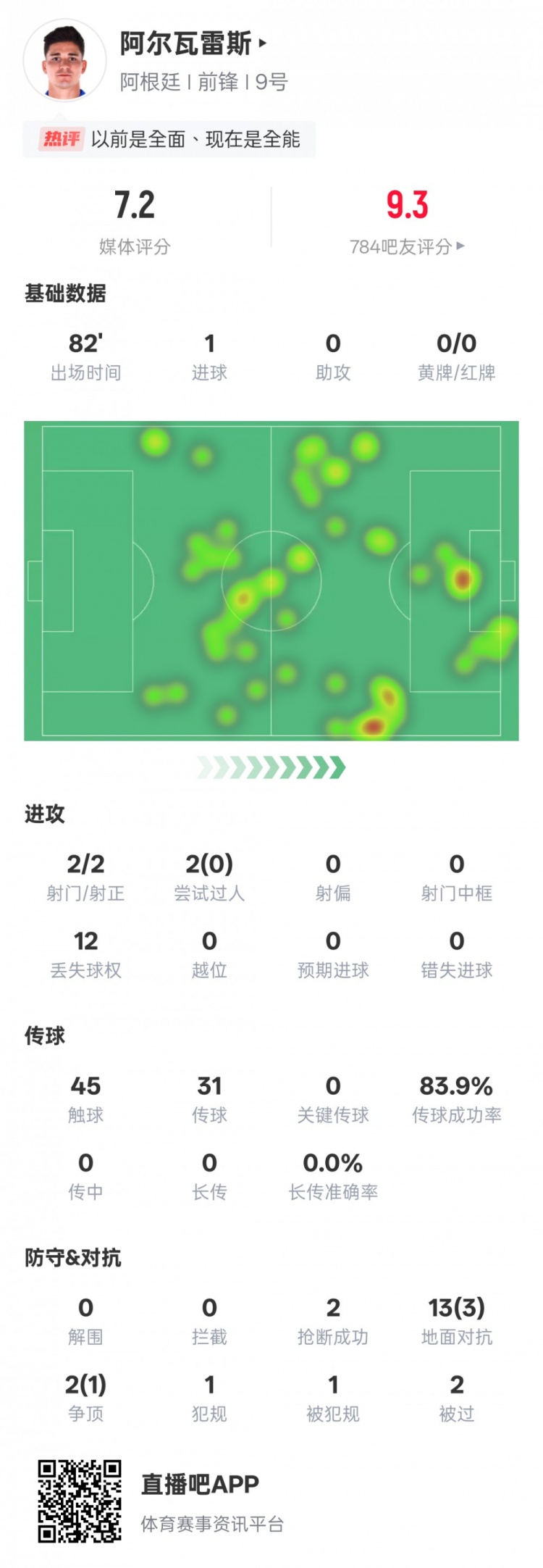  阿爾瓦雷斯本場數(shù)據(jù)：2射門2射正1進(jìn)球，評分7.2