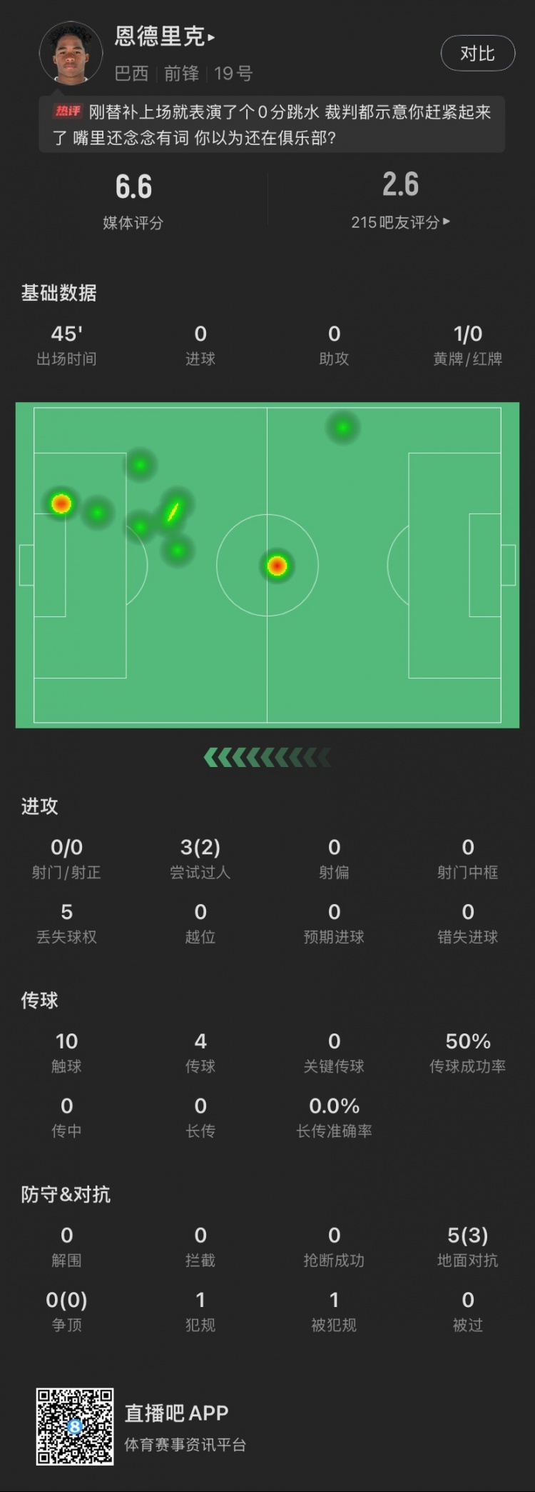  恩德里克替補數(shù)據(jù)：假摔染黃，僅觸球10次&0射門，2次成功過人