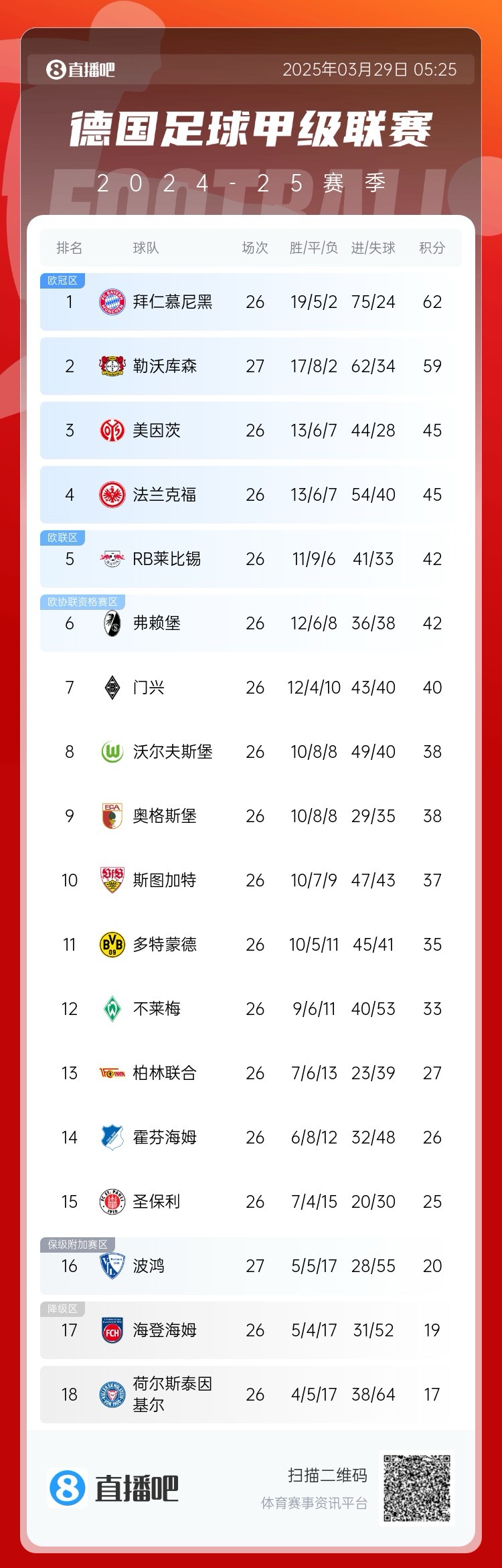  壓力給到孔帕尼！德甲最新積分：勒沃庫森先賽取勝，距拜仁3分
