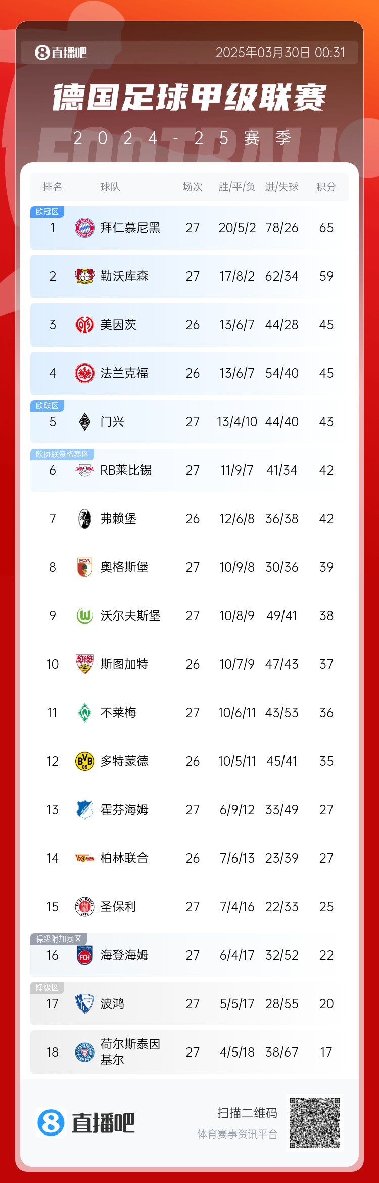  6分差距！拜仁藥廠(chǎng)剩余7輪對(duì)比：4對(duì)手相同，后者多踢倆保級(jí)隊(duì)