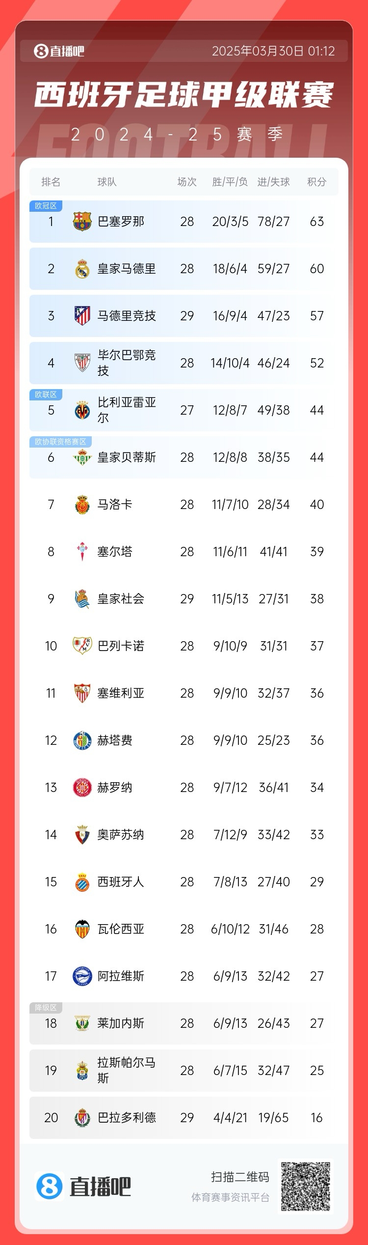  退出爭冠？西甲積分榜：馬競聯(lián)賽3場不勝，先賽落后巴薩6分