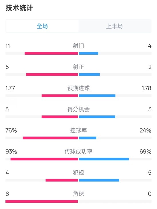  皇馬半場(chǎng)1-2萊加內(nèi)斯數(shù)據(jù)：射門(mén)11-4，射正5-2，控球率76%-24%