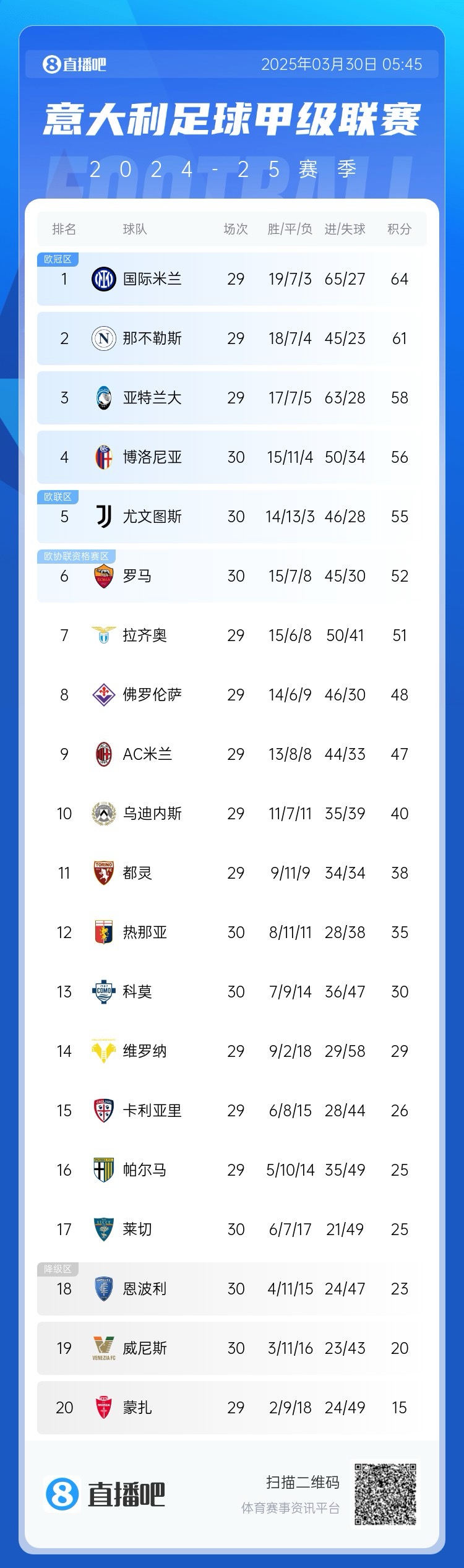  白熱化階段！意甲爭四3隊齊刷刷1-0贏球，藍(lán)鷹紫百合米蘭將遇強敵