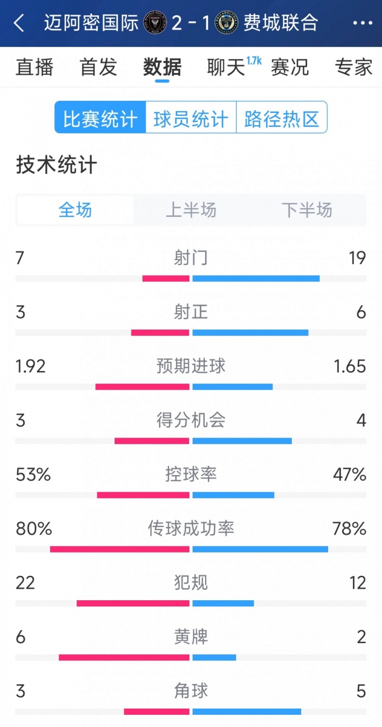 效率占優(yōu)！邁阿密國(guó)際2-1費(fèi)城聯(lián)合全場(chǎng)數(shù)據(jù)：射門7-19，射正3-6