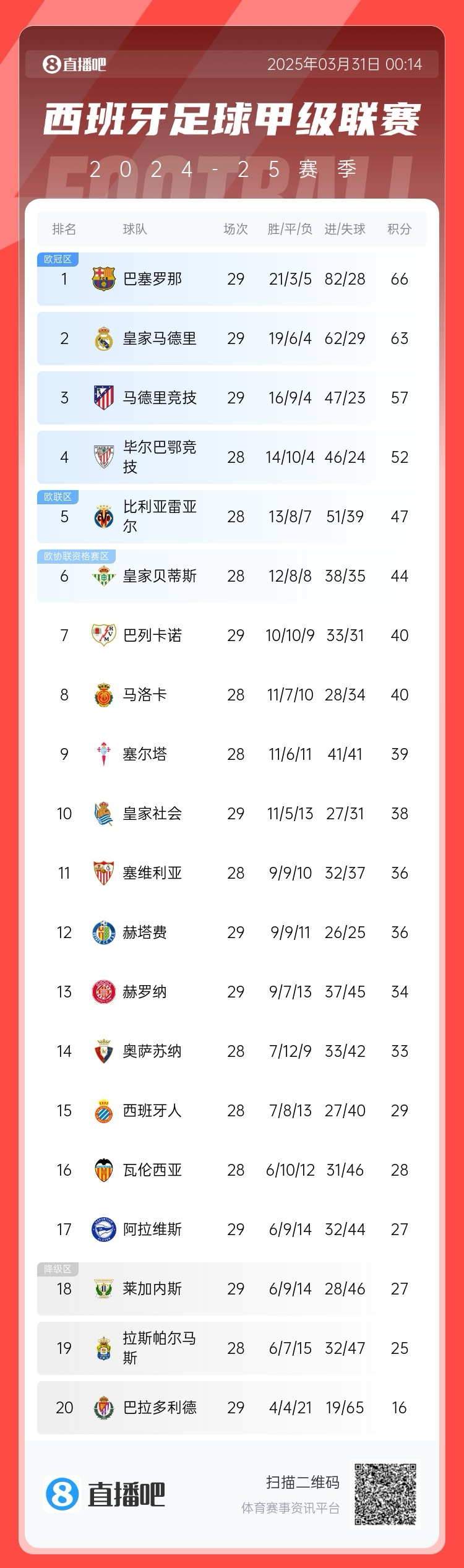  爭冠二人轉(zhuǎn)！西甲積分榜：巴薩29輪后3分優(yōu)勢力壓皇馬領(lǐng)跑