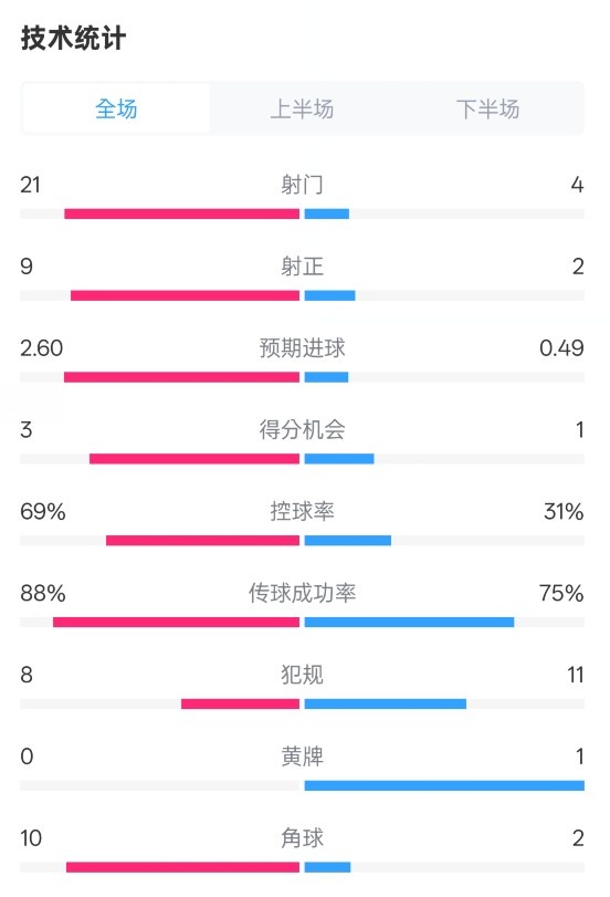  巴薩4-1赫羅納全場數(shù)據(jù)：射門21-4，射正9-2，控球率69%-31%