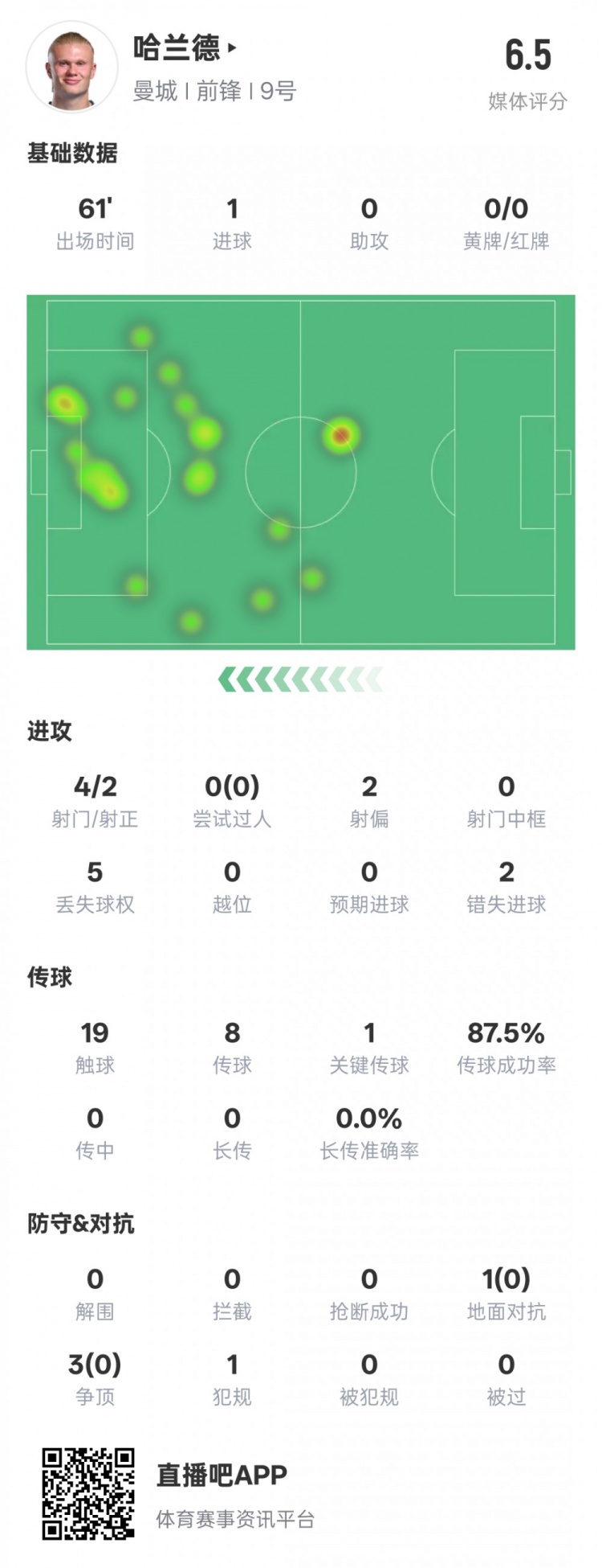  哈蘭德本場數(shù)據：1進球1關鍵傳球2錯失進球機會，評分6.5