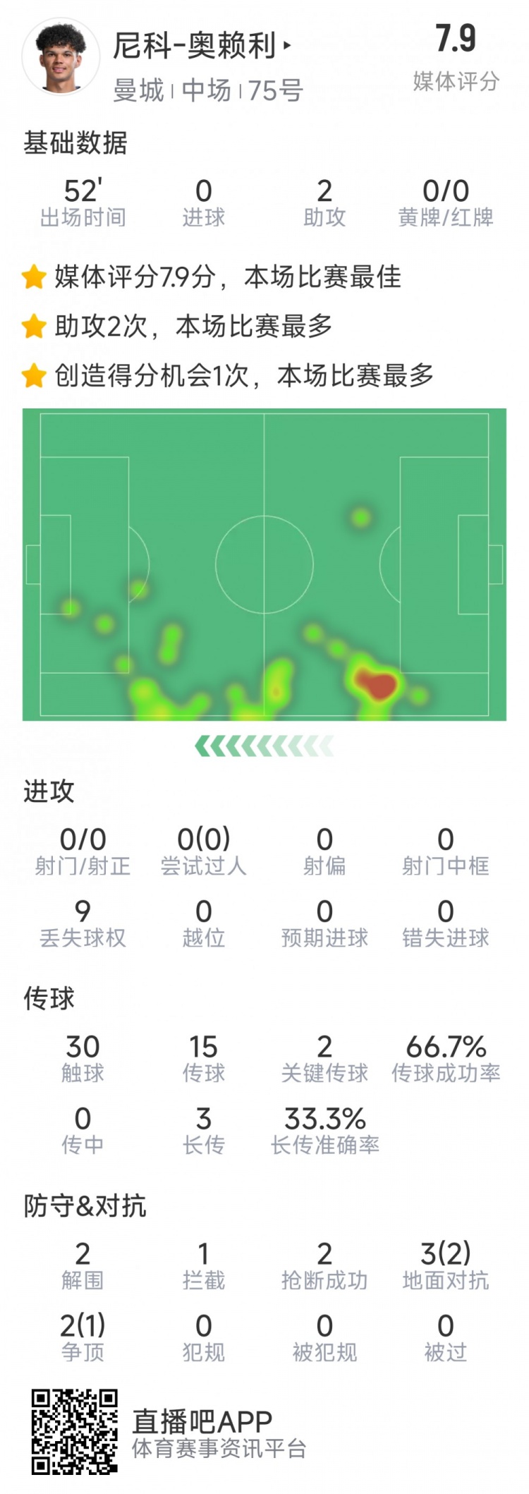  導演逆轉(zhuǎn)，20歲小將奧賴利替補登場數(shù)據(jù)：2次助攻，2次關(guān)鍵傳球