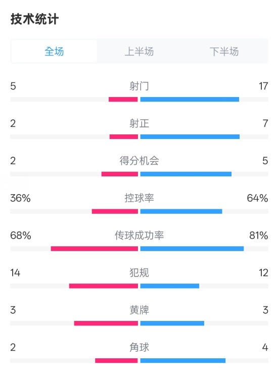  伯恩茅斯1-2曼城全場數(shù)據(jù)：射門5-17，射正2-7，控球率36%-64%