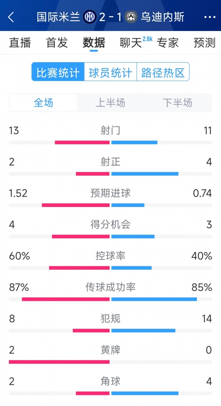  國米2射正進(jìn)2球，國米2-1烏迪內(nèi)斯全場數(shù)據(jù)：射門13-11，射正2-4